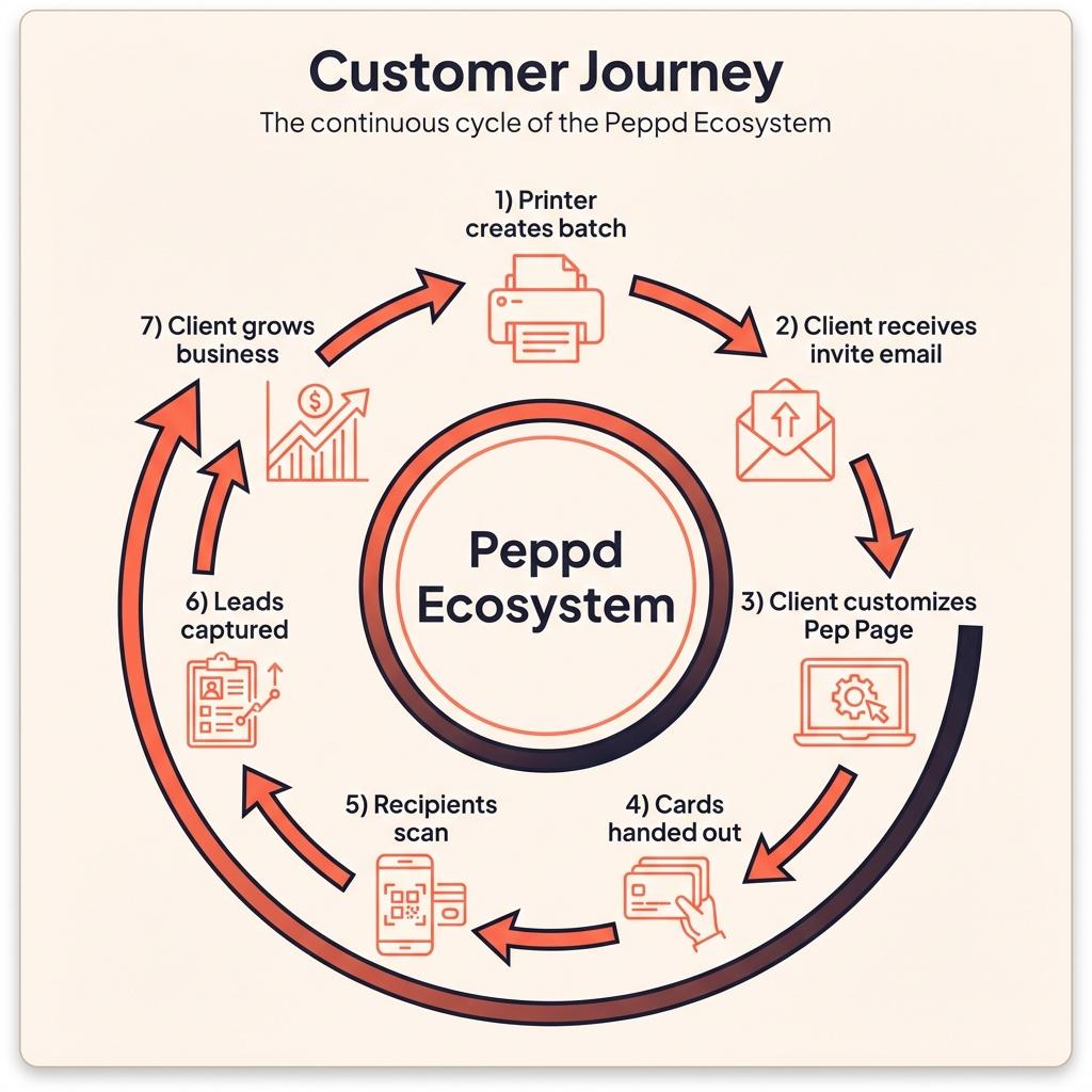 Customer Journey — the continuous cycle of the Peppd Ecosystem: Printer creates batch, Client receives invite, Client customises Pep Page, Cards handed out, Recipients scan, Leads captured, Client grows business
